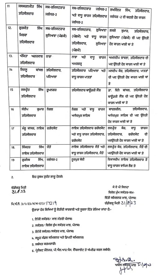 Transfers of 19 Tehsildars in Punjab: Additional charge assigned to vacancies in Tehsils